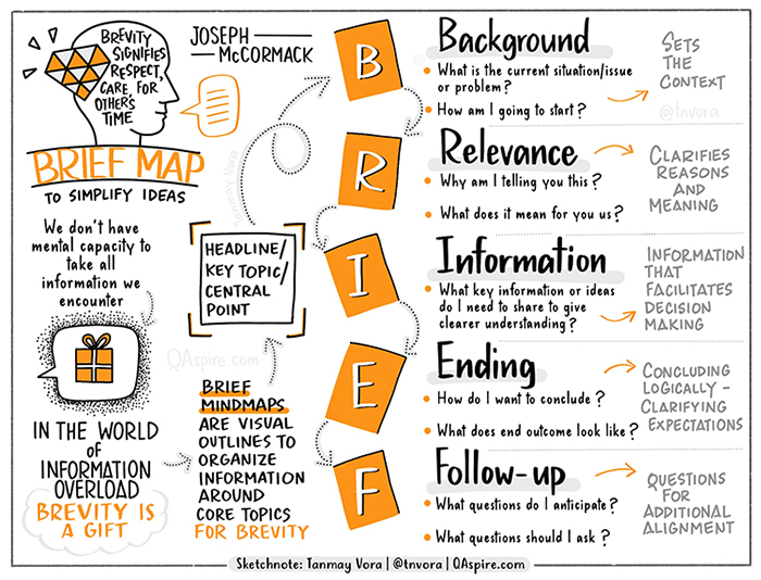 Graphical Recording And Sketchnotes